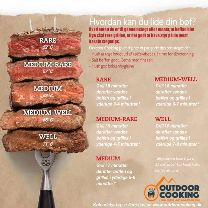 Hvordan kan du lide din bøf?